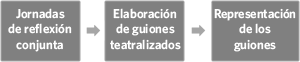 Pasos: Jornadas de reflexión conjunta - Elaboración de guiones teatralizados - Representación de los guiones.